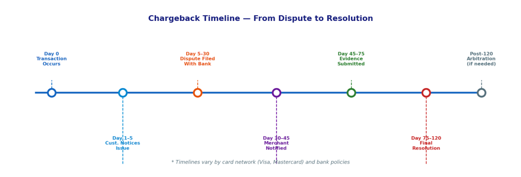 How Does a Chargeback Work? Step-by-Step