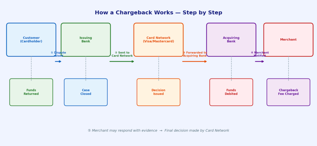 Chargeback vs. Dispute vs. Claim — Are They the Same?