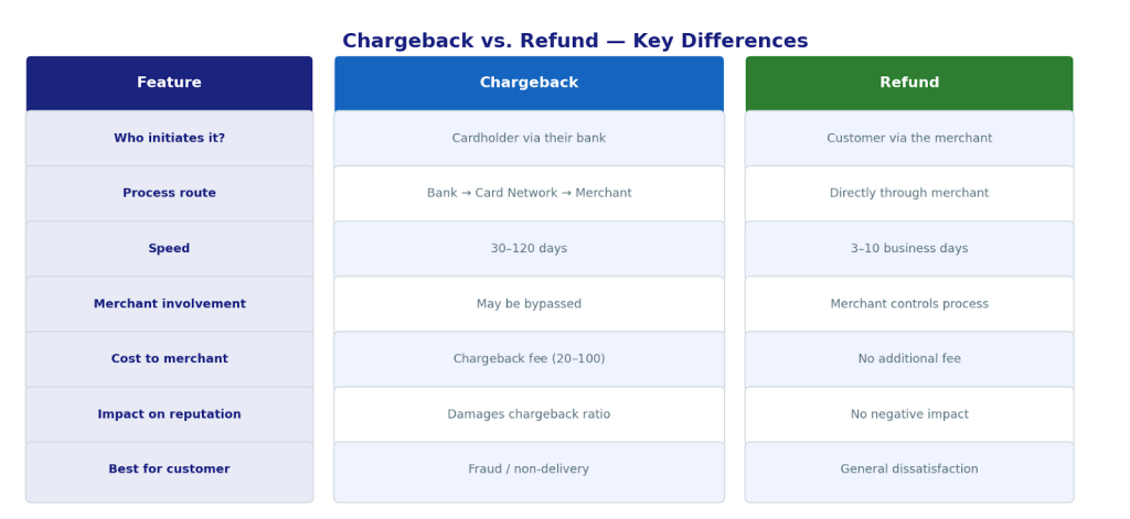 Chargeback Timeline at a Glance